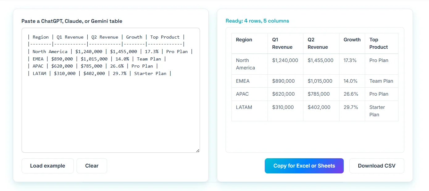 Aiifi ChatGPT Table to Excel converter showing a four-row Quarterly Sales by Region table parsed into a clean preview, with Copy for Excel or Sheets and Download CSV buttons