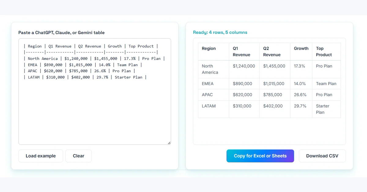 Aiifi ChatGPT Table to Excel converter preview showing a clean four-row Quarterly Sales by Region grid pasted from a ChatGPT Markdown table