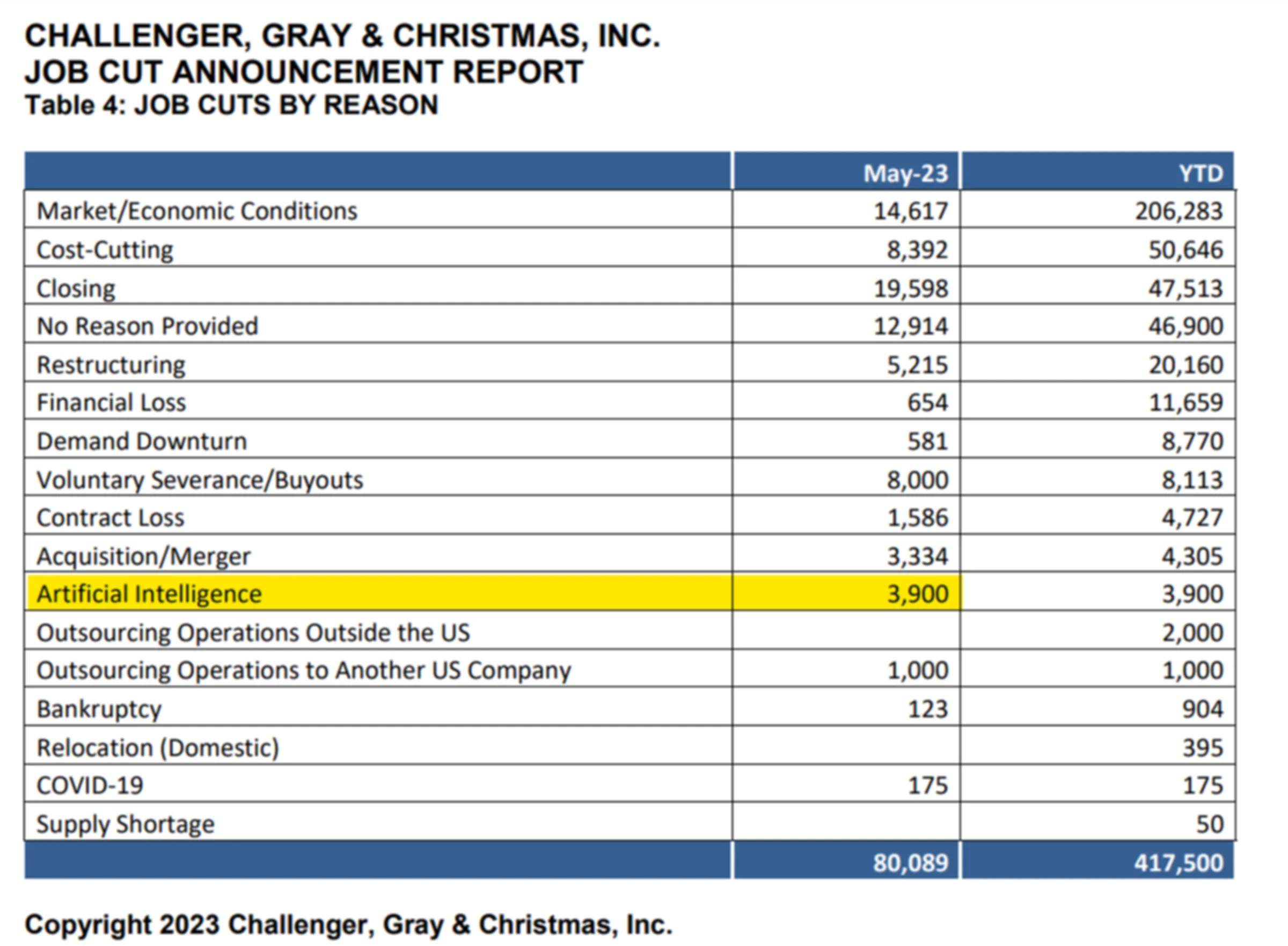 the ai job loss report 2023