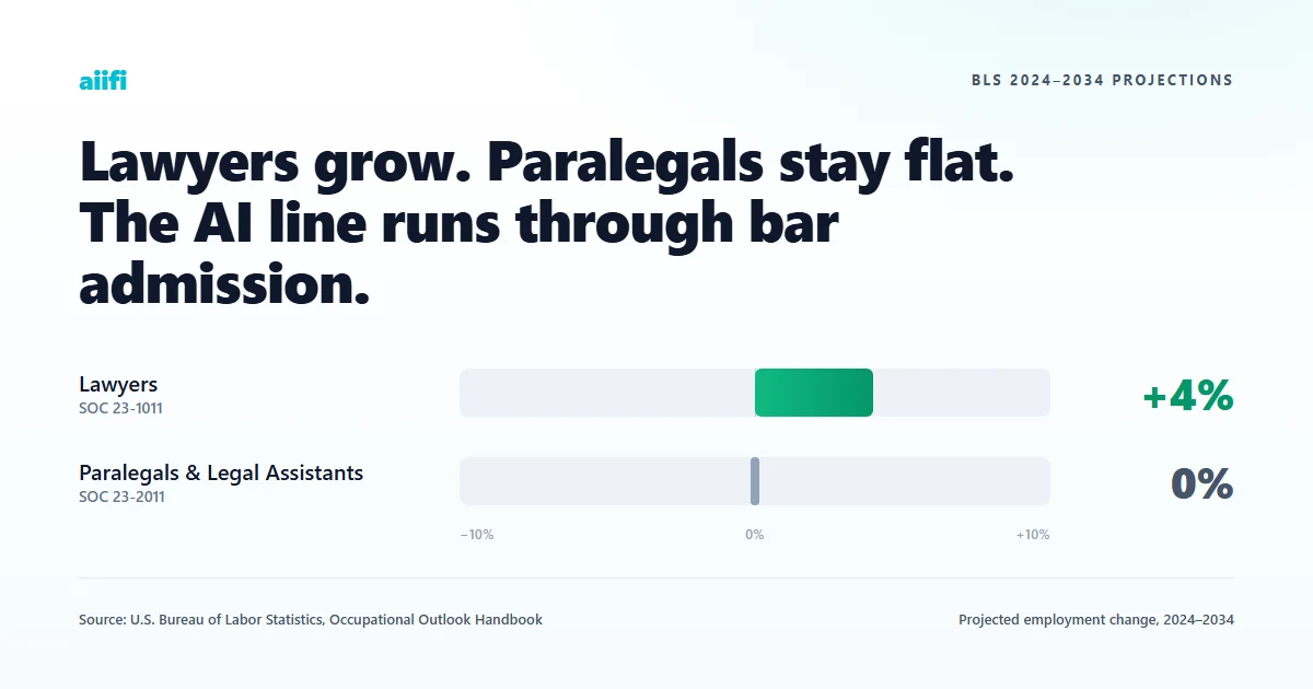 Will AI Replace Lawyers? Federal Labor Data Names AI as the Reason Paralegal Demand Stays Flat